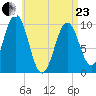 Petit Manan Bar tide chart for Thursday, April 23, 2026