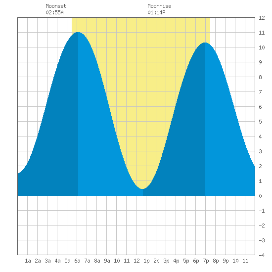 Petit Manan Bar tide chart for Saturday, April 25, 2026