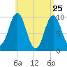 Petit Manan Bar tide chart for Saturday, April 25, 2026