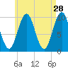 Petit Manan Bar tide chart for Tuesday, April 28, 2026