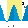 Petit Manan Bar tide chart for Thursday, April 2, 2026