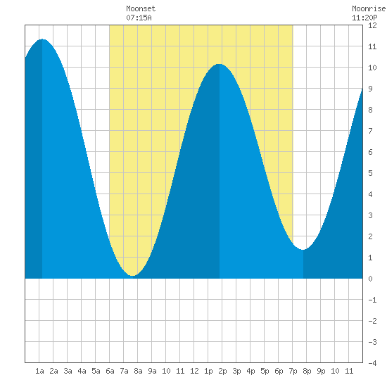 Petit Manan Bar tide chart for Sunday, April 5, 2026