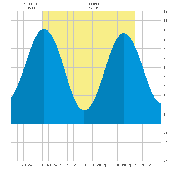 Petit Manan Bar tide chart for Sunday, May 10, 2026
