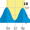 Petit Manan Bar tide chart for Sunday, May 10, 2026