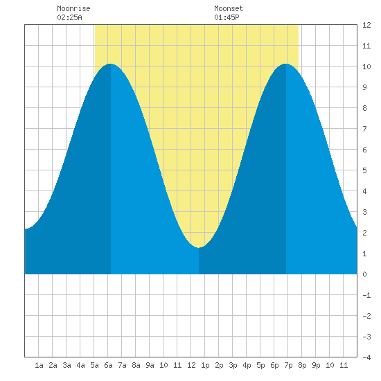 Petit Manan Bar tide chart for Monday, May 11, 2026