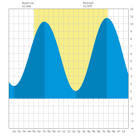 Petit Manan Bar tide chart for Tuesday, May 12, 2026