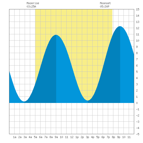 Petit Manan Bar tide chart for Thursday, May 14, 2026