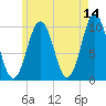 Petit Manan Bar tide chart for Thursday, May 14, 2026