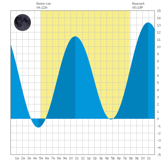 Petit Manan Bar tide chart for Saturday, May 16, 2026