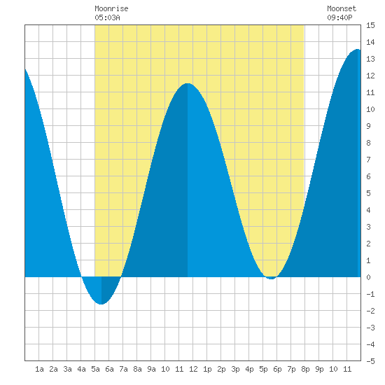 Petit Manan Bar tide chart for Sunday, May 17, 2026