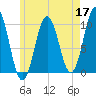 Petit Manan Bar tide chart for Sunday, May 17, 2026