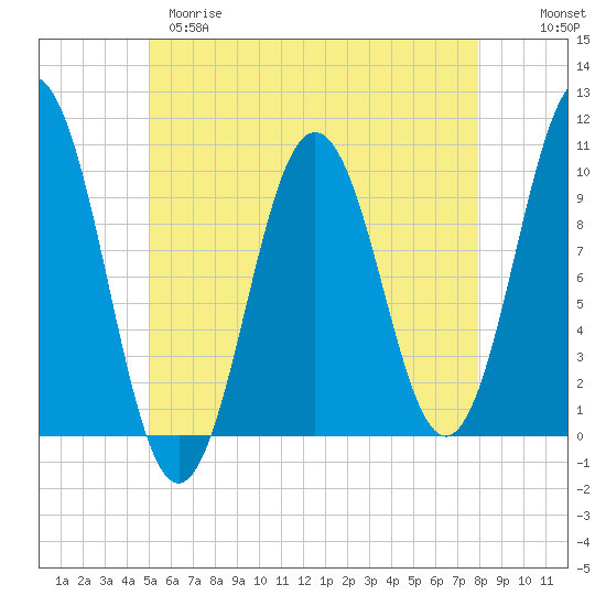 Petit Manan Bar tide chart for Monday, May 18, 2026