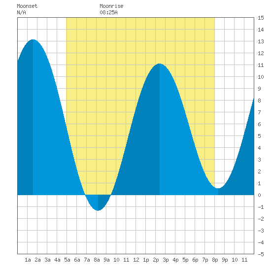 Petit Manan Bar tide chart for Wednesday, May 20, 2026