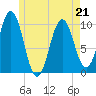 Petit Manan Bar tide chart for Thursday, May 21, 2026