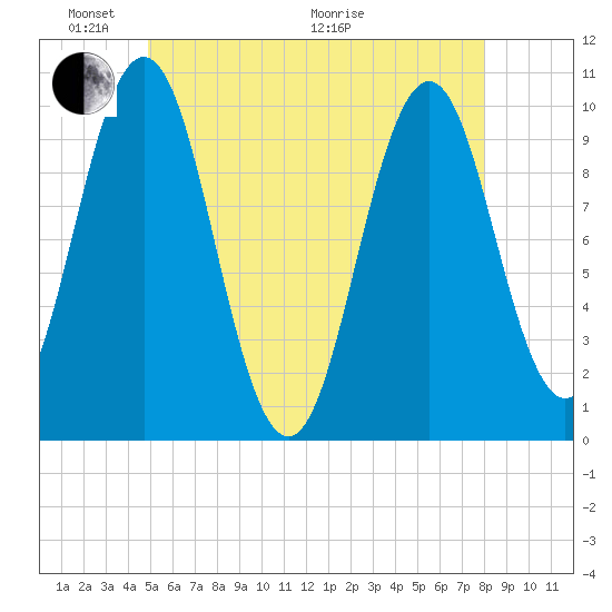 Petit Manan Bar tide chart for Saturday, May 23, 2026