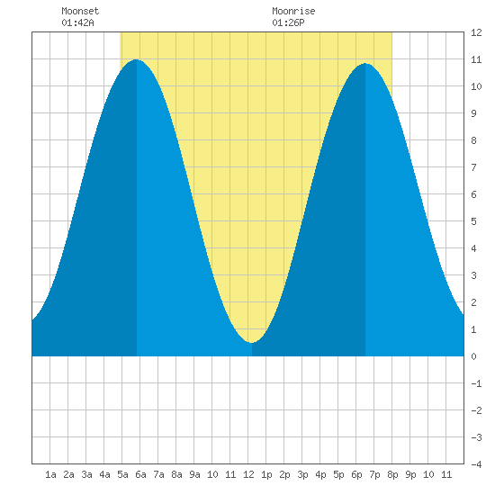 Petit Manan Bar tide chart for Sunday, May 24, 2026