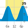Petit Manan Bar tide chart for Monday, May 25, 2026