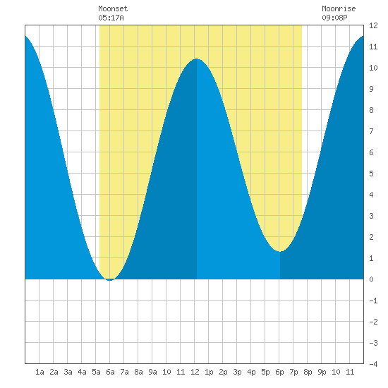 Petit Manan Bar tide chart for Saturday, May 2, 2026