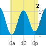 Petit Manan Bar tide chart for Saturday, May 2, 2026