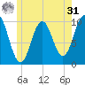 Petit Manan Bar tide chart for Sunday, May 31, 2026