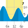 Petit Manan Bar tide chart for Thursday, May 7, 2026