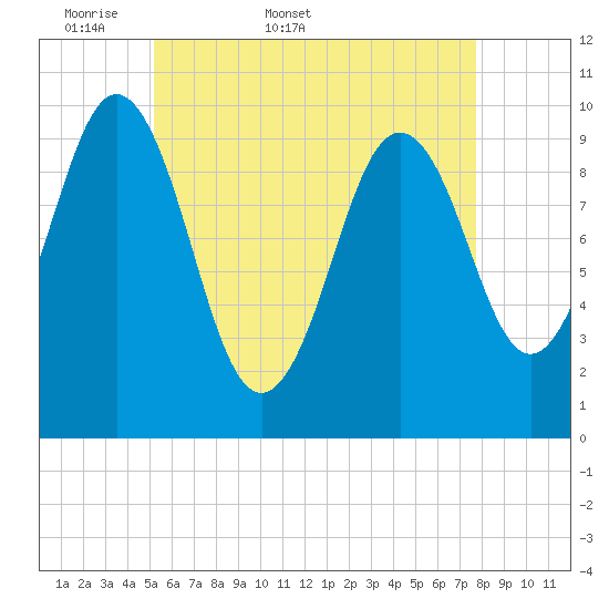 Petit Manan Bar tide chart for Friday, May 8, 2026