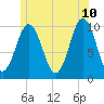 Petit Manan Bar tide chart for Wednesday, June 10, 2026
