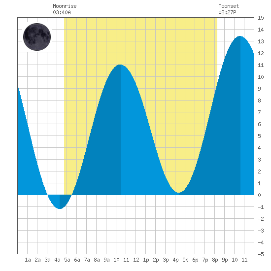 Petit Manan Bar tide chart for Sunday, June 14, 2026