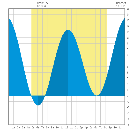 Petit Manan Bar tide chart for Tuesday, June 16, 2026