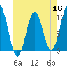 Petit Manan Bar tide chart for Tuesday, June 16, 2026