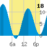 Petit Manan Bar tide chart for Thursday, June 18, 2026