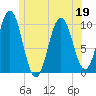 Petit Manan Bar tide chart for Friday, June 19, 2026