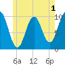 Petit Manan Bar tide chart for Monday, June 1, 2026