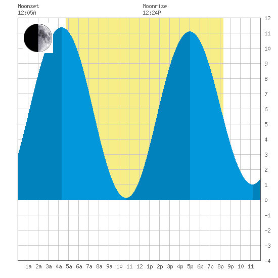 Petit Manan Bar tide chart for Sunday, June 21, 2026
