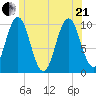 Petit Manan Bar tide chart for Sunday, June 21, 2026