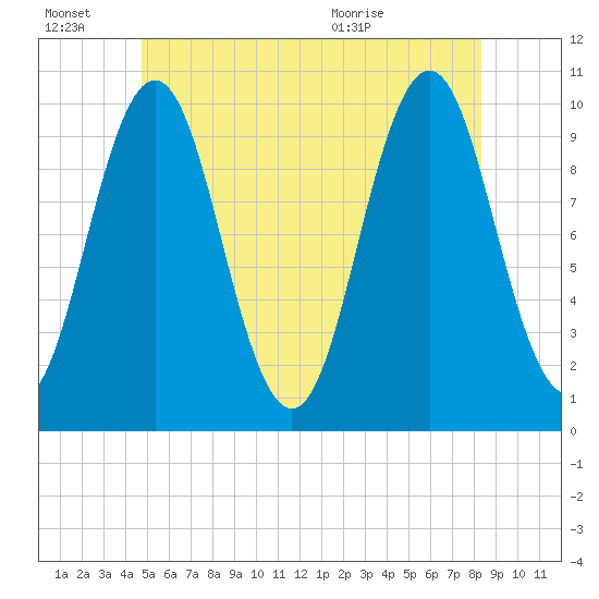 Petit Manan Bar tide chart for Monday, June 22, 2026