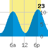 Petit Manan Bar tide chart for Tuesday, June 23, 2026