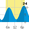 Petit Manan Bar tide chart for Wednesday, June 24, 2026