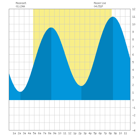Petit Manan Bar tide chart for Thursday, June 25, 2026