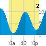 Petit Manan Bar tide chart for Tuesday, June 2, 2026