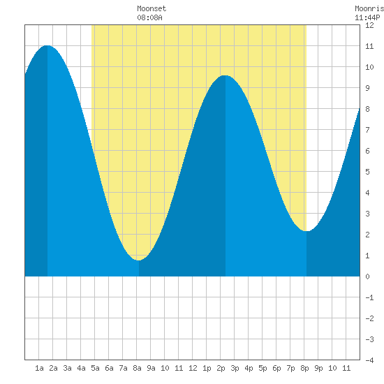 Petit Manan Bar tide chart for Thursday, June 4, 2026