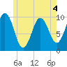 Petit Manan Bar tide chart for Thursday, June 4, 2026