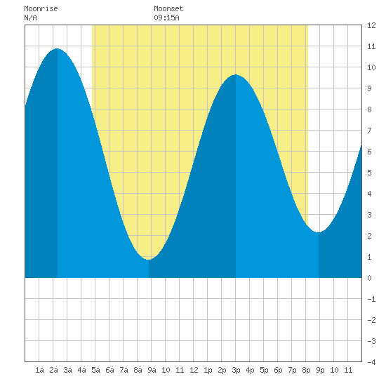 Petit Manan Bar tide chart for Friday, June 5, 2026