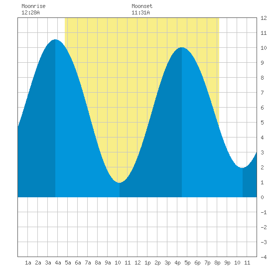 Petit Manan Bar tide chart for Sunday, June 7, 2026