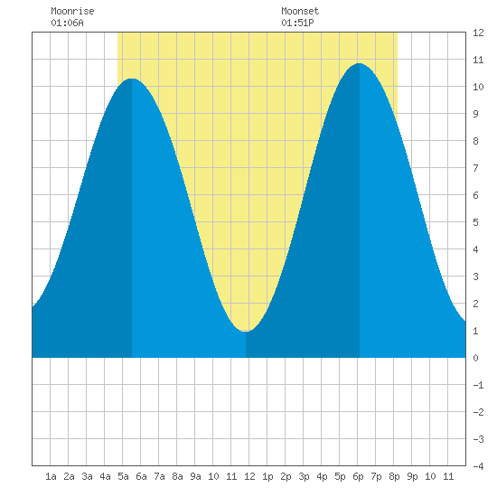 Petit Manan Bar tide chart for Tuesday, June 9, 2026