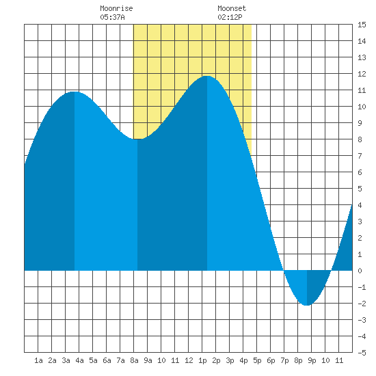 Greenbank tide chart for Sunday, January 10, 2021