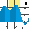 Greenbank tide chart for Sunday, January 10, 2021