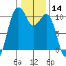 Greenbank tide chart for Thursday, January 14, 2021