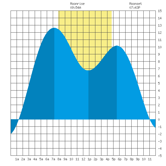 Greenbank tide chart for Friday, January 15, 2021