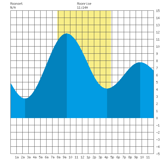Greenbank tide chart for Tuesday, January 19, 2021